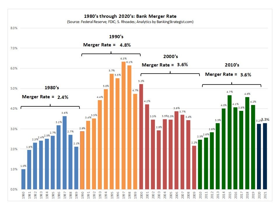 Bank Merger rate trend