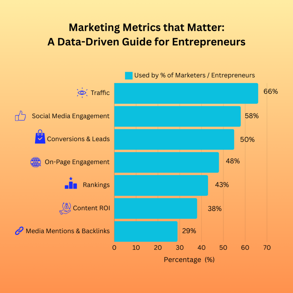 Marketing Metrics That Matter Most to Entrepreneurs